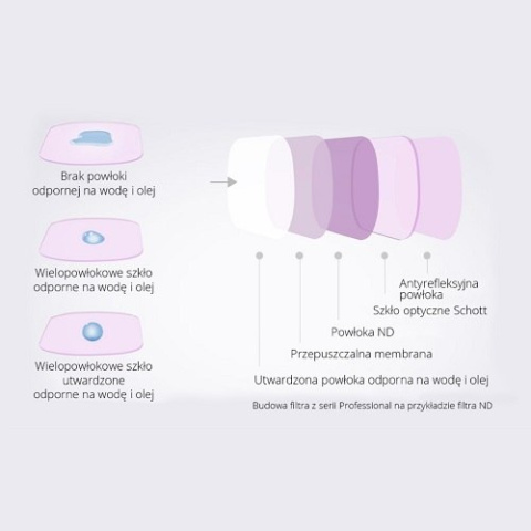Zestaw Filtrów HD ND 8 16 32 64 do DJI Mavic 2 Pro